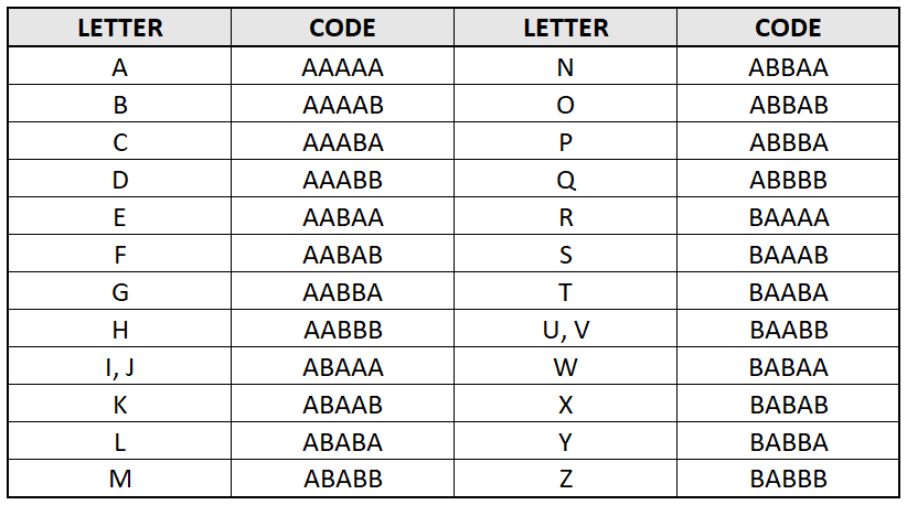 Baconian
Bacon
codetabel

