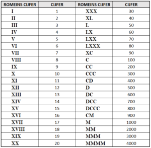 Romeinse cijfers converter – Zet eenvoudig om (I ↔ 1)
